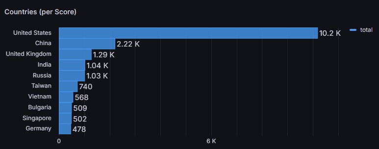 Chart 3